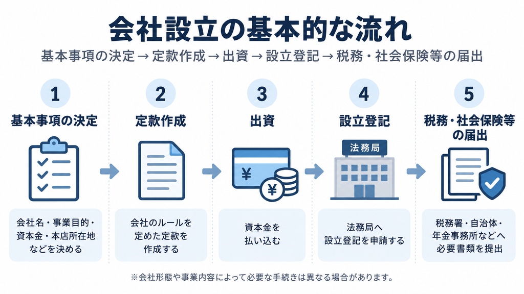 会社設立の基本的な流れを、基本事項の決定、定款作成、出資、設立登記、税務・社会保険等の届出の5ステップで示した図。
