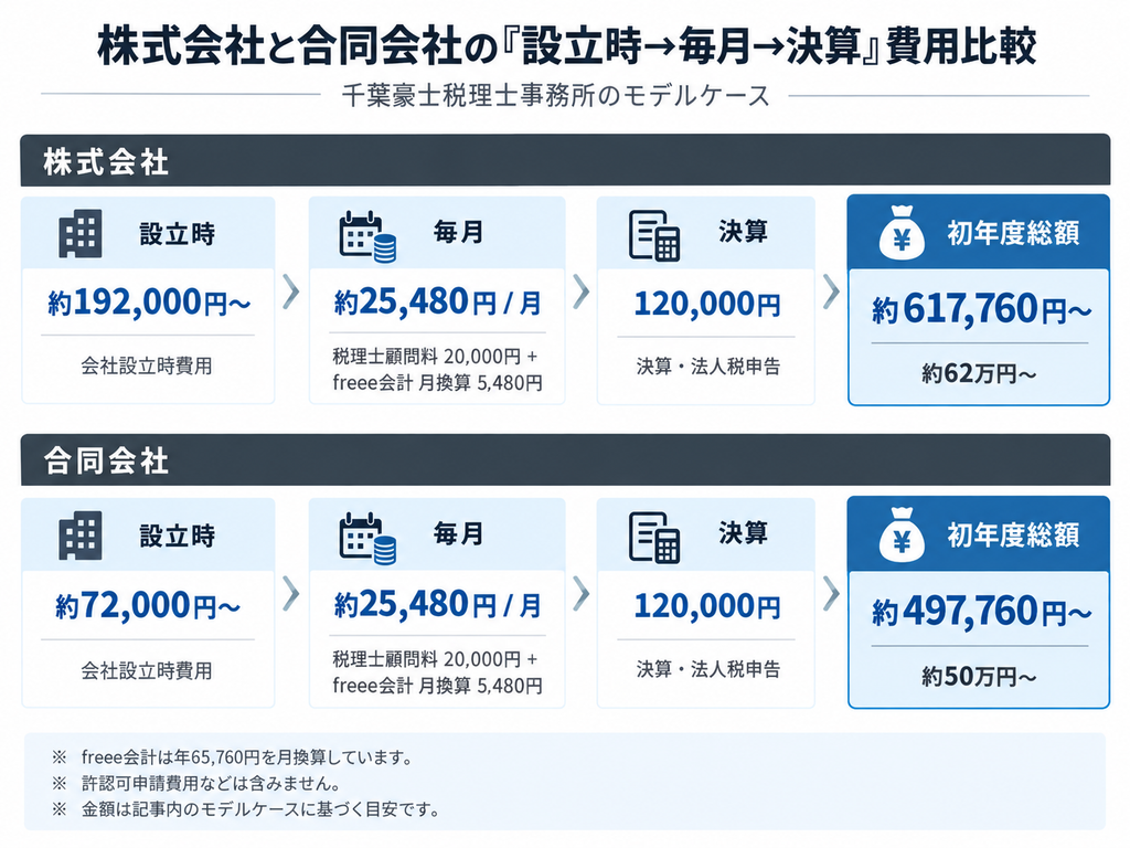 株式会社と合同会社について、会社設立時・毎月の税理士顧問料とfreee会計・決算申告料・初年度総額を比較した図。