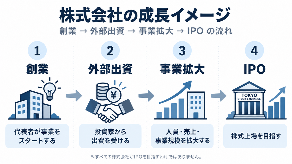 株式会社の成長イメージとして、創業、外部出資、事業拡大、IPOまでの流れを4ステップで示した図。