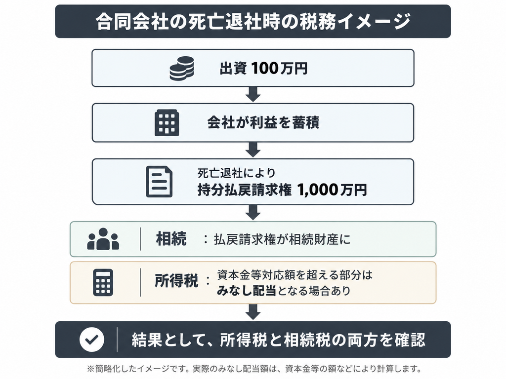 合同会社で社員が死亡退社した場合の税務イメージを示した図。出資100万円から会社が利益を蓄積し、死亡退社により持分払戻請求権1,000万円が発生し、相続では払戻請求権が相続財産となり、所得税では資本金等対応額を超える部分がみなし配当となる場合があることを整理したフロー図。