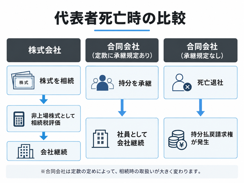 代表者が死亡した場合の株式会社と合同会社の違いを比較した図。株式会社は株式を相続し、非上場株式として相続税評価を行ったうえで会社が継続する。合同会社は、定款に承継規定があれば持分を承継して社員として会社を継続できる一方、承継規定がなければ死亡退社となり、持分払戻請求権が発生する流れを示している。